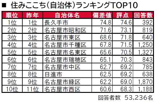 いい部屋ネット「街の住みここち＆住みたい街ランキング２０２４＜愛知県版＞」発表のサブ画像3