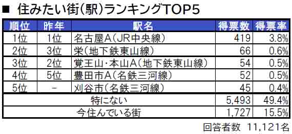 いい部屋ネット「街の住みここち＆住みたい街ランキング２０２４＜愛知県版＞」発表のサブ画像4