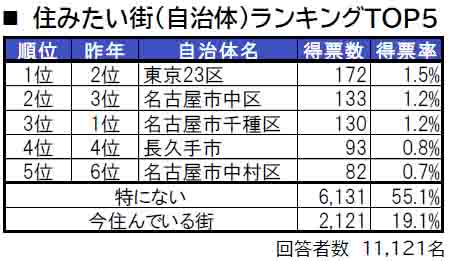 いい部屋ネット「街の住みここち＆住みたい街ランキング２０２４＜愛知県版＞」発表のサブ画像5