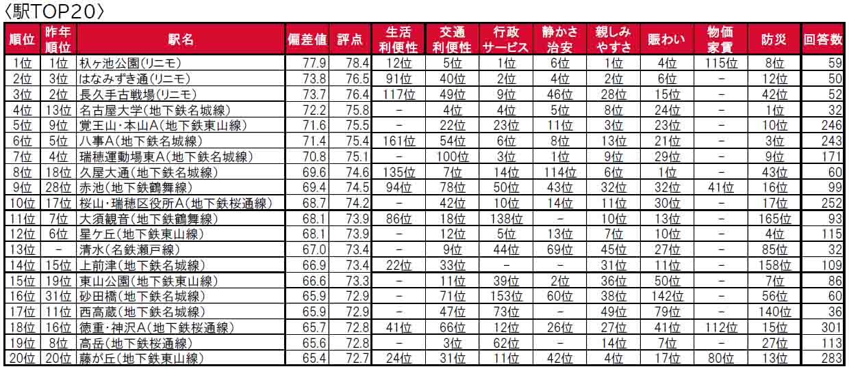 いい部屋ネット「街の住みここち＆住みたい街ランキング２０２４＜愛知県版＞」発表のサブ画像6