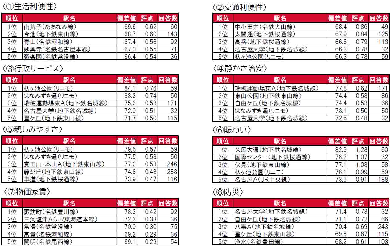 いい部屋ネット「街の住みここち＆住みたい街ランキング２０２４＜愛知県版＞」発表のサブ画像7