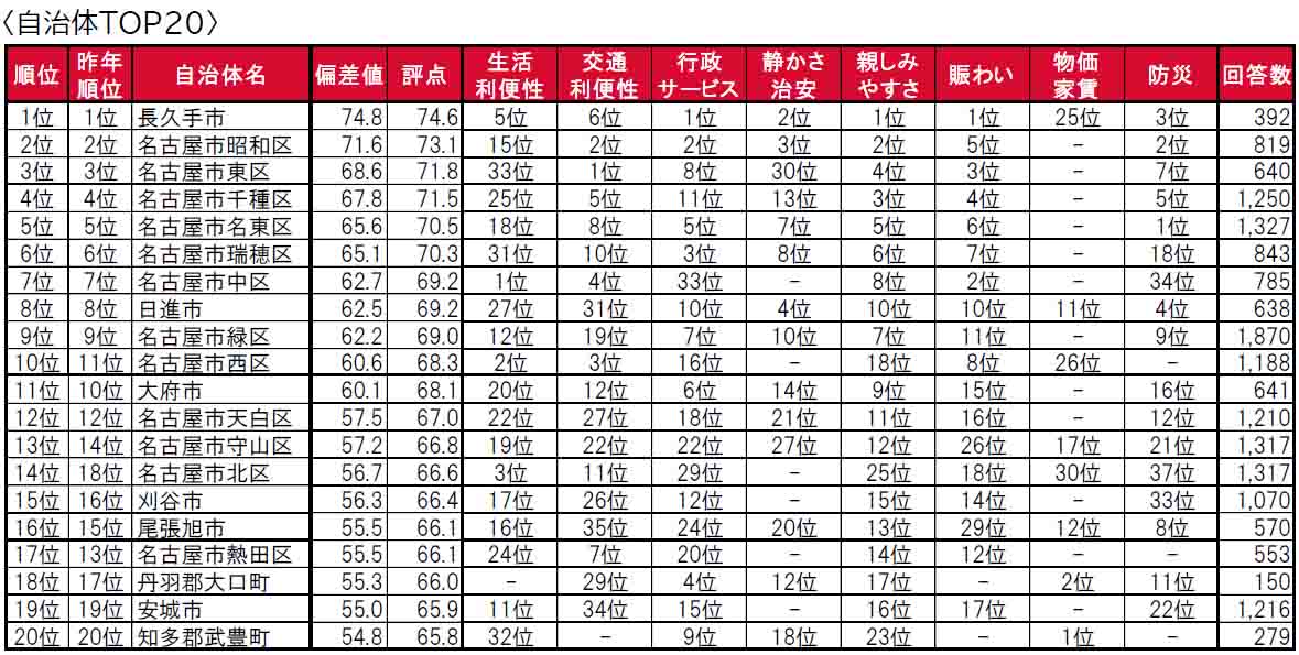 いい部屋ネット「街の住みここち＆住みたい街ランキング２０２４＜愛知県版＞」発表のサブ画像8