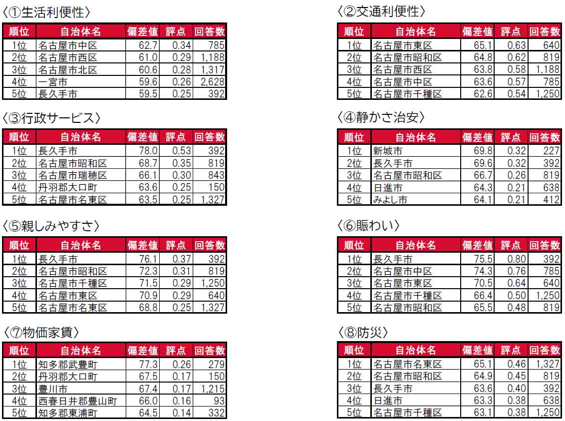 いい部屋ネット「街の住みここち＆住みたい街ランキング２０２４＜愛知県版＞」発表のサブ画像9