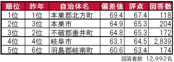 いい部屋ネット「街の住みここち＆住みたい街ランキング２０２４＜岐阜県版＞」発表のサブ画像1