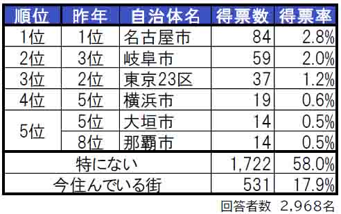 いい部屋ネット「街の住みここち＆住みたい街ランキング２０２４＜岐阜県版＞」発表のサブ画像2