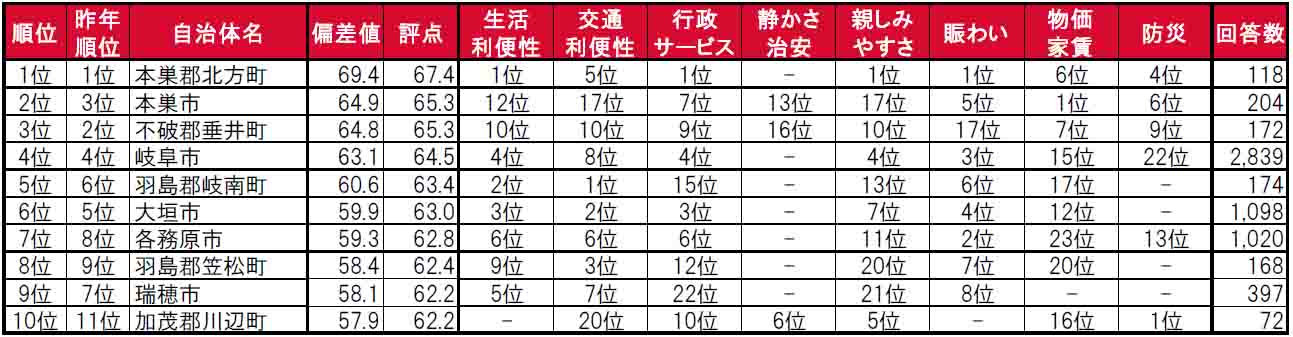 いい部屋ネット「街の住みここち＆住みたい街ランキング２０２４＜岐阜県版＞」発表のサブ画像3