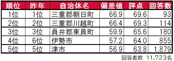 いい部屋ネット「街の住みここち＆住みたい街ランキング２０２４＜三重県版＞」発表のサブ画像1