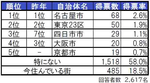 いい部屋ネット「街の住みここち＆住みたい街ランキング２０２４＜三重県版＞」発表のサブ画像2