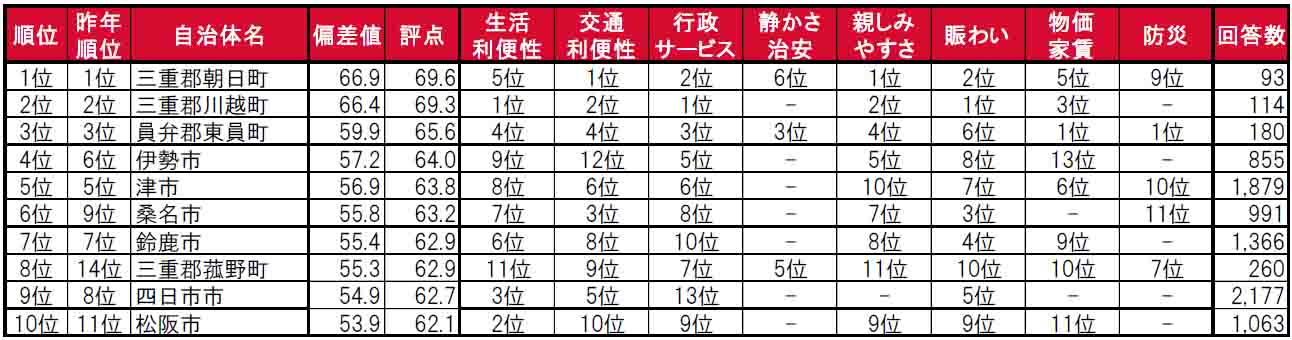 いい部屋ネット「街の住みここち＆住みたい街ランキング２０２４＜三重県版＞」発表のサブ画像3