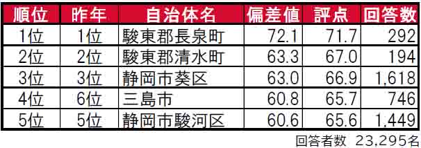 いい部屋ネット「街の住みここち＆住みたい街ランキング２０２４＜静岡県版＞」発表のサブ画像1