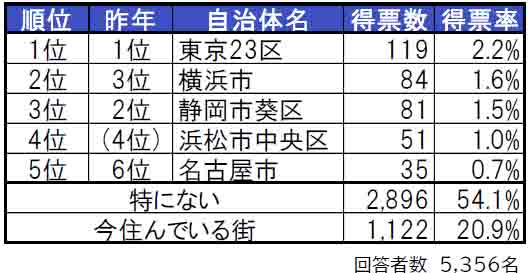 いい部屋ネット「街の住みここち＆住みたい街ランキング２０２４＜静岡県版＞」発表のサブ画像2