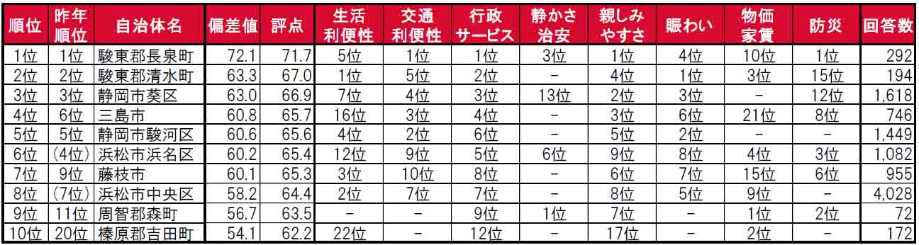 いい部屋ネット「街の住みここち＆住みたい街ランキング２０２４＜静岡県版＞」発表のサブ画像3