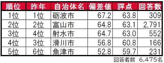 いい部屋ネット「街の住みここち＆住みたい街ランキング２０２４＜富山県版＞」発表のサブ画像1