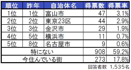 いい部屋ネット「街の住みここち＆住みたい街ランキング２０２４＜富山県版＞」発表のサブ画像2