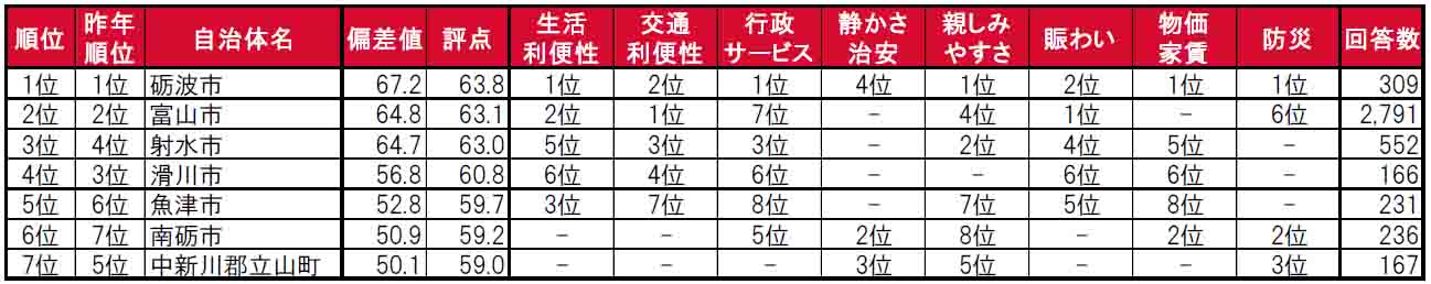 いい部屋ネット「街の住みここち＆住みたい街ランキング２０２４＜富山県版＞」発表のサブ画像3