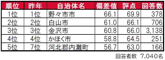 いい部屋ネット「街の住みここち＆住みたい街ランキング２０２４＜石川県版＞」発表のサブ画像1