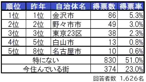 いい部屋ネット「街の住みここち＆住みたい街ランキング２０２４＜石川県版＞」発表のサブ画像2