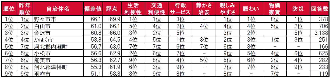 いい部屋ネット「街の住みここち＆住みたい街ランキング２０２４＜石川県版＞」発表のサブ画像3