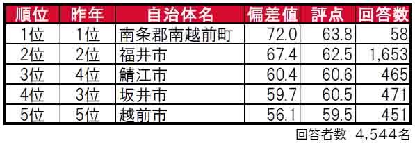 いい部屋ネット「街の住みここち＆住みたい街ランキング２０２４＜福井県版＞」発表のサブ画像1