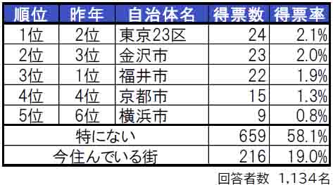 いい部屋ネット「街の住みここち＆住みたい街ランキング２０２４＜福井県版＞」発表のサブ画像2