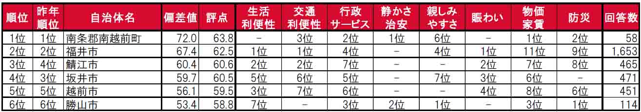 いい部屋ネット「街の住みここち＆住みたい街ランキング２０２４＜福井県版＞」発表のサブ画像3