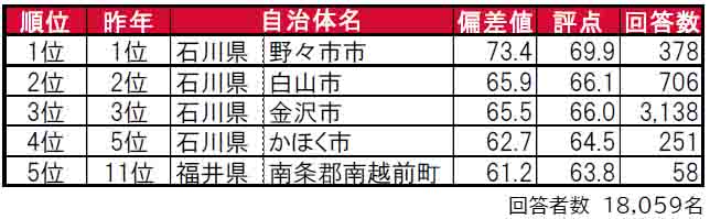 いい部屋ネット「街の住みここち＆住みたい街ランキング２０２４＜北陸版＞」発表のサブ画像1