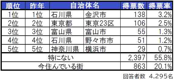 いい部屋ネット「街の住みここち＆住みたい街ランキング２０２４＜北陸版＞」発表のサブ画像2