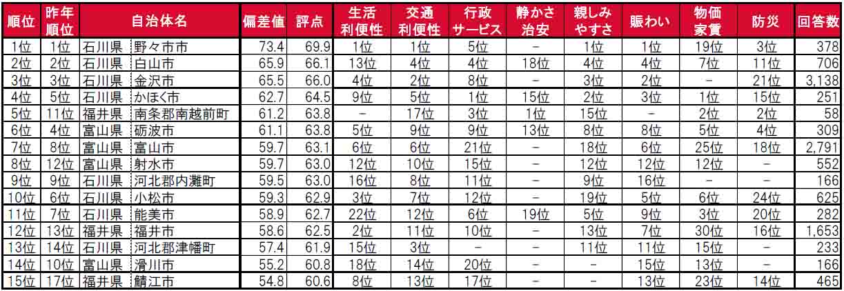 いい部屋ネット「街の住みここち＆住みたい街ランキング２０２４＜北陸版＞」発表のサブ画像3