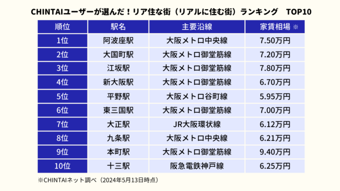 梅田やなんばを超える、大阪の新たな王者が決定！CHINTAIユーザーが選んだ！リア住な街（リアルに住む街）ランキング大阪版のメイン画像