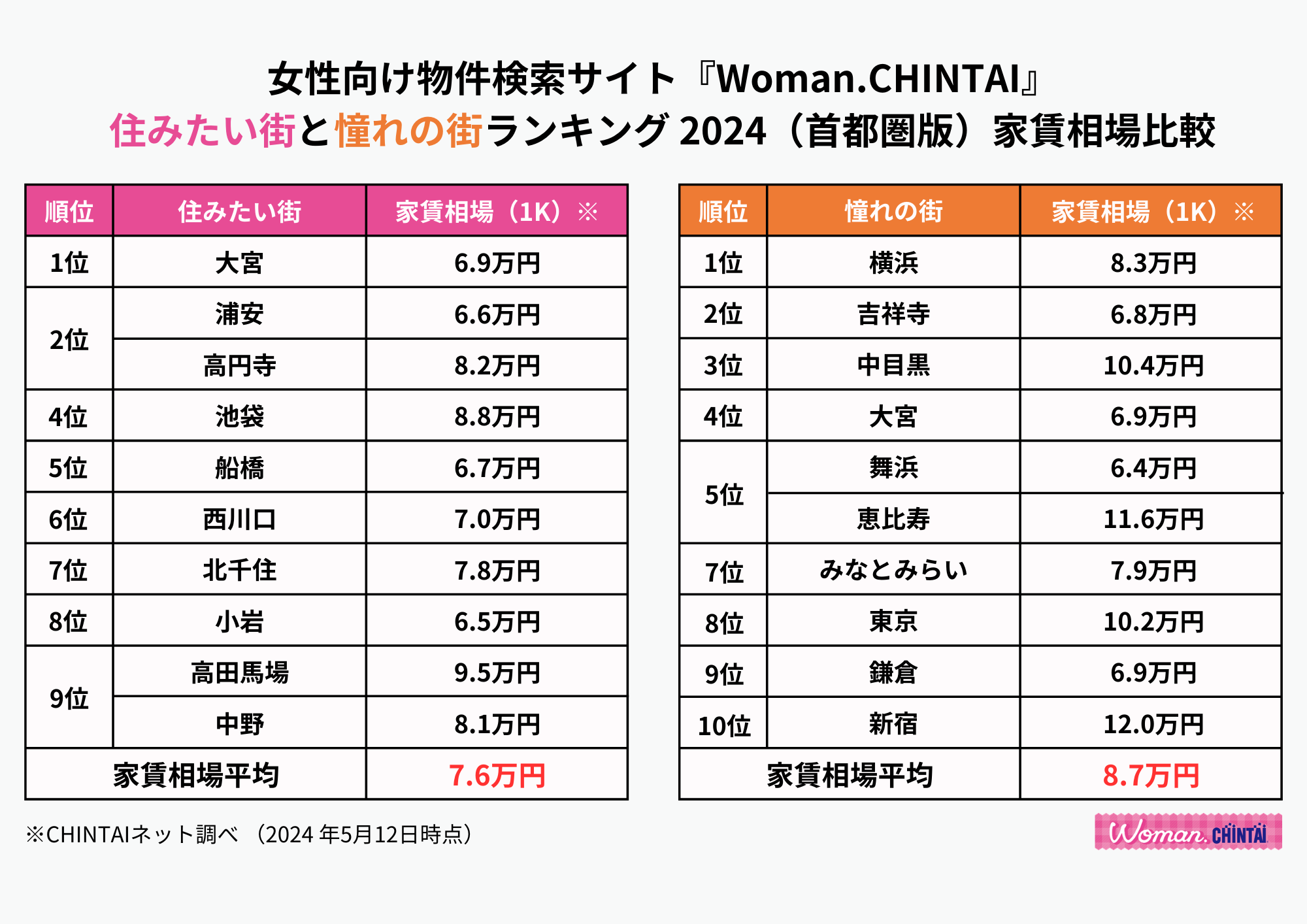 住みたい街１位は大宮！憧れの街1位は横浜女性向け物件検索サイト『Woman.CHINTAI』ユーザーが選んだ住みたい街&女性の憧れの街ランキング 2024（首都圏版）のサブ画像2