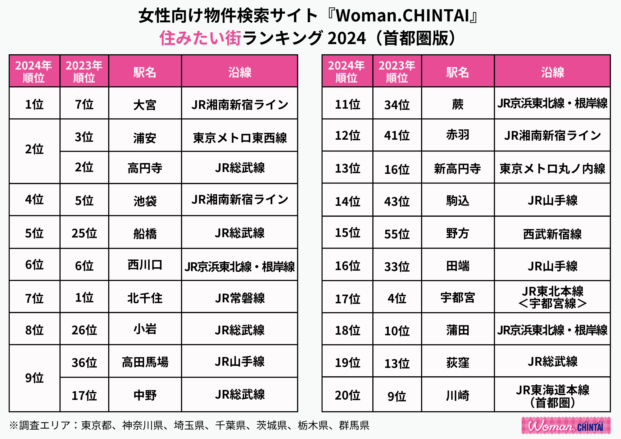 住みたい街１位は大宮！憧れの街1位は横浜女性向け物件検索サイト『Woman.CHINTAI』ユーザーが選んだ住みたい街&女性の憧れの街ランキング 2024（首都圏版）のサブ画像3