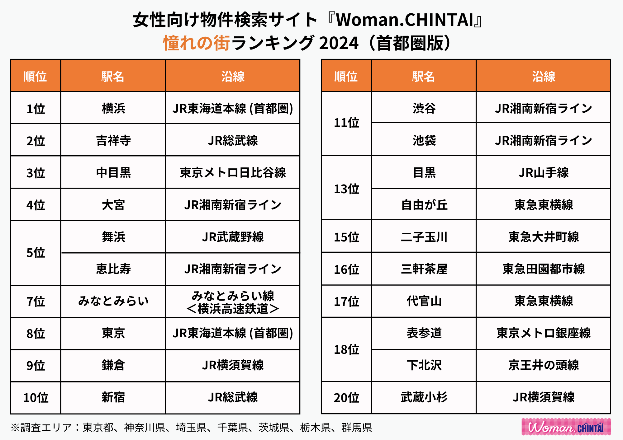 住みたい街１位は大宮！憧れの街1位は横浜女性向け物件検索サイト『Woman.CHINTAI』ユーザーが選んだ住みたい街&女性の憧れの街ランキング 2024（首都圏版）のサブ画像4