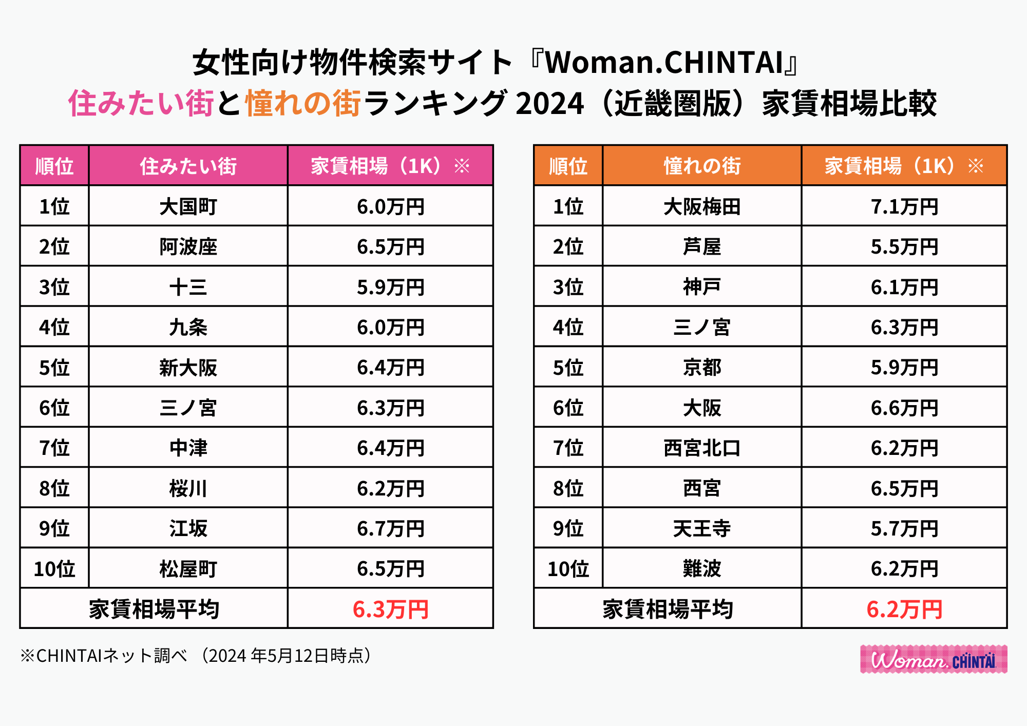 住みたい街1位は2年連続で大国町！憧れの街1位は大阪梅田女性向け物件検索サイト『Woman.CHINTAI』ユーザーが選ぶ住みたい街&女性の憧れの街ランキング 2024（近畿圏版）のサブ画像2