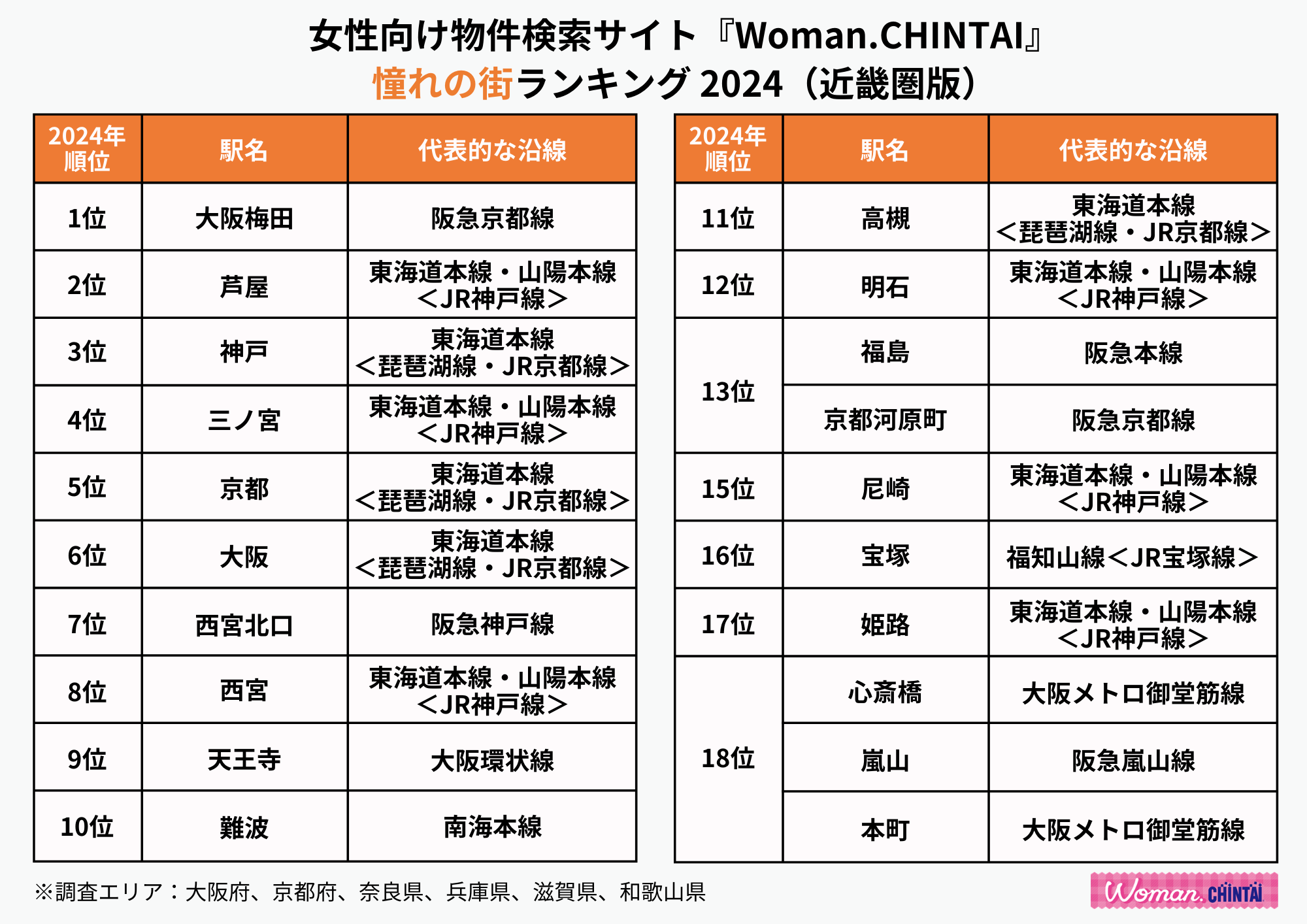 住みたい街1位は2年連続で大国町！憧れの街1位は大阪梅田女性向け物件検索サイト『Woman.CHINTAI』ユーザーが選ぶ住みたい街&女性の憧れの街ランキング 2024（近畿圏版）のサブ画像4