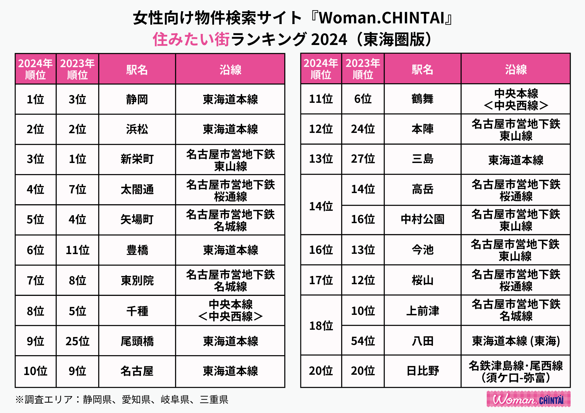 静岡、浜松、新栄町が今年もTOP3に！女性向け物件検索サイト『Woman.CHINTAI』ユーザーが選んだ住みたい街ランキング2024 （東海圏版）のサブ画像2