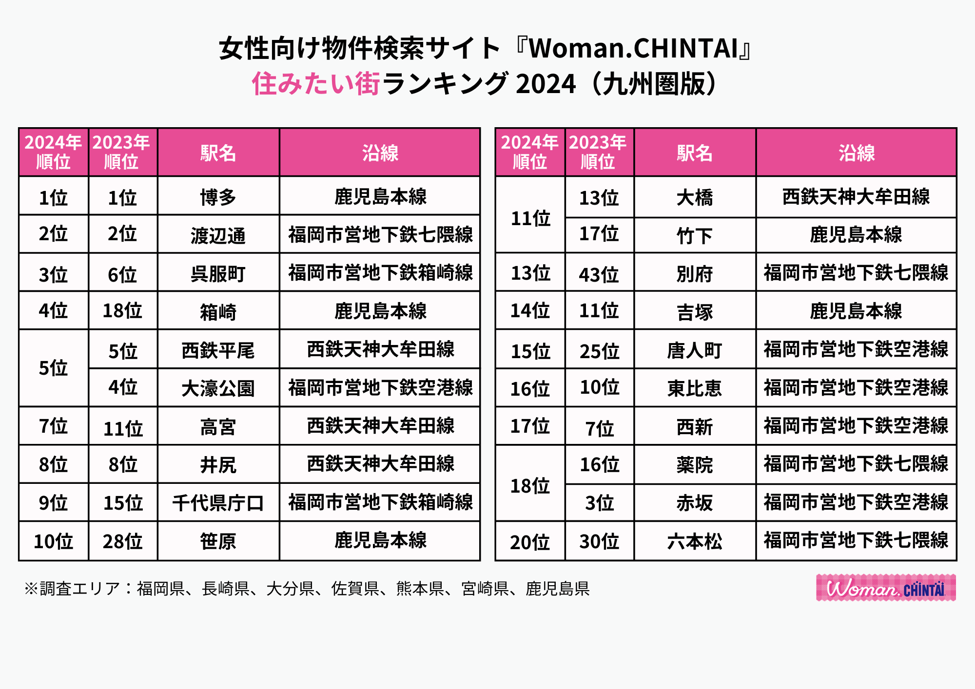 福岡市内の街がTOP10独占！女性向け物件検索サイト『Woman.CHINTAI』住みたい街ランキング 2024（九州圏版）のサブ画像2