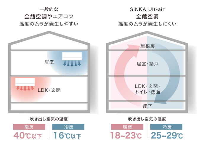 【サーラ住宅】”断熱性能を強化した「まるごと外断熱」の住まいに、全館空調という価値をプラス”　さらなる快適さと省エネを叶える注文住宅『SINKA Ult-air』の販売を開始のサブ画像4