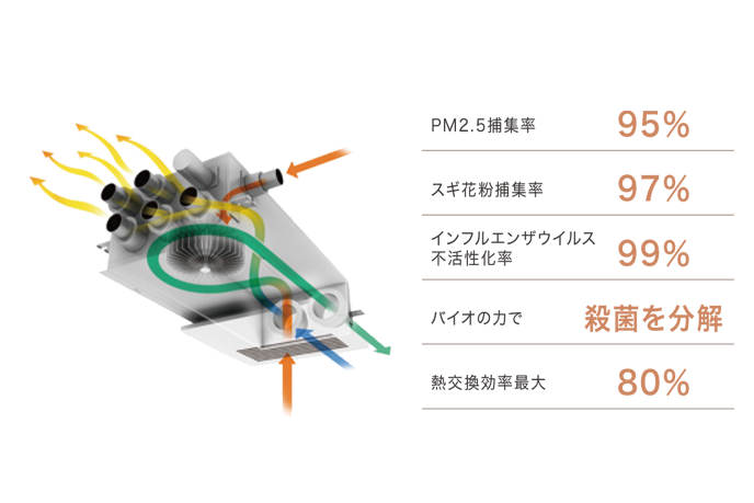 【サーラ住宅】”断熱性能を強化した「まるごと外断熱」の住まいに、全館空調という価値をプラス”　さらなる快適さと省エネを叶える注文住宅『SINKA Ult-air』の販売を開始のサブ画像5