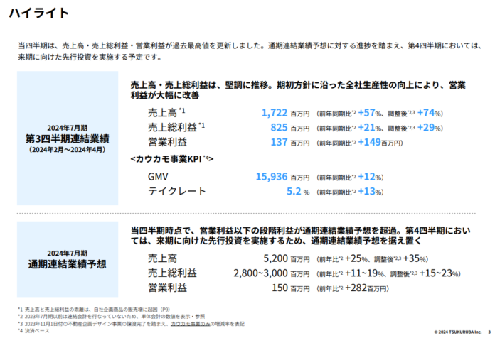 ツクルバ 2024年7月期 第3四半期決算を発表売上高・売上総利益・営業利益の全てが過去最高値を更新し、利益進捗が100%超、先行投資を加速のメイン画像