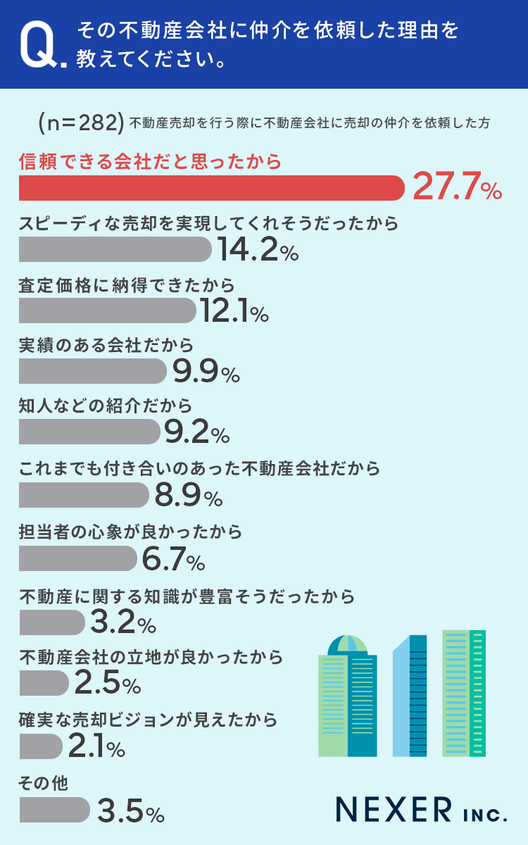 【仲介依頼先どうして決めた？】第1位は「信頼できる会社だと思ったから」のサブ画像3