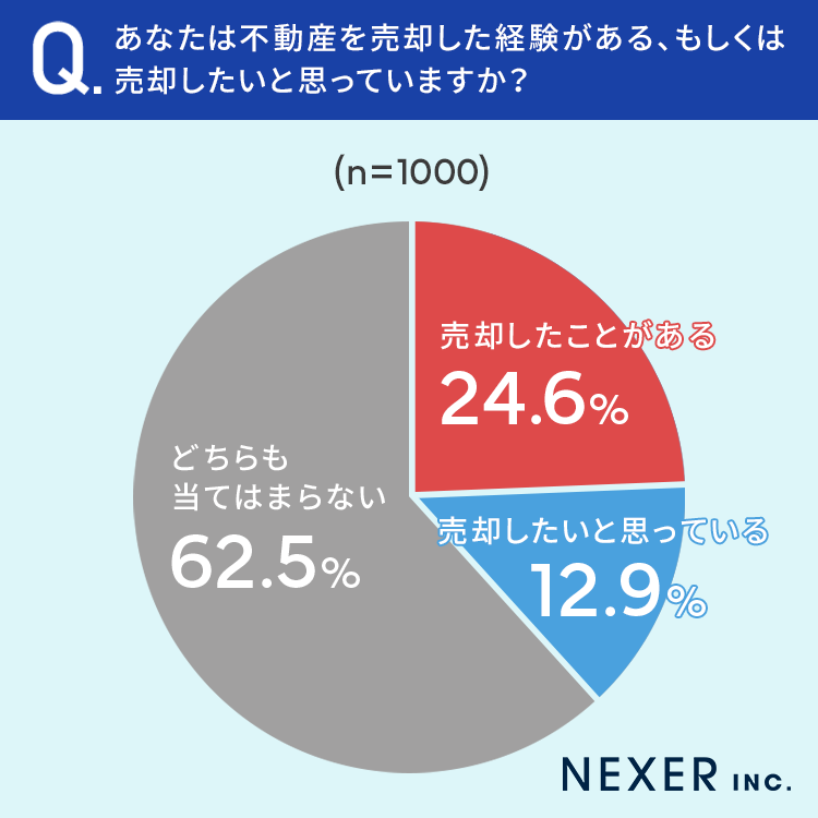 【不動産売却の際に譲れないことは？】72.3%が「売価」をもっとも優先したい一方で、26％が仲介会社を探す際にその点を考慮せずのサブ画像2