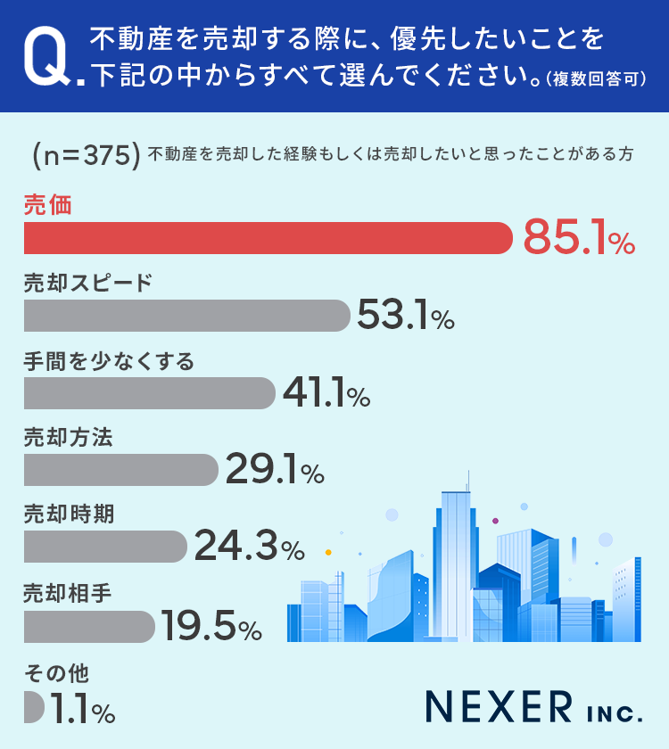 【不動産売却の際に譲れないことは？】72.3%が「売価」をもっとも優先したい一方で、26％が仲介会社を探す際にその点を考慮せずのサブ画像3