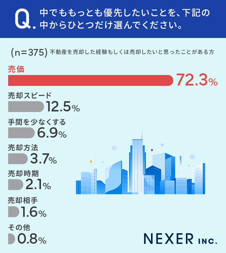 【不動産売却の際に譲れないことは？】72.3%が「売価」をもっとも優先したい一方で、26％が仲介会社を探す際にその点を考慮せずのサブ画像4