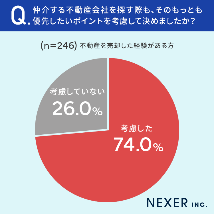 【不動産売却の際に譲れないことは？】72.3%が「売価」をもっとも優先したい一方で、26％が仲介会社を探す際にその点を考慮せずのサブ画像5