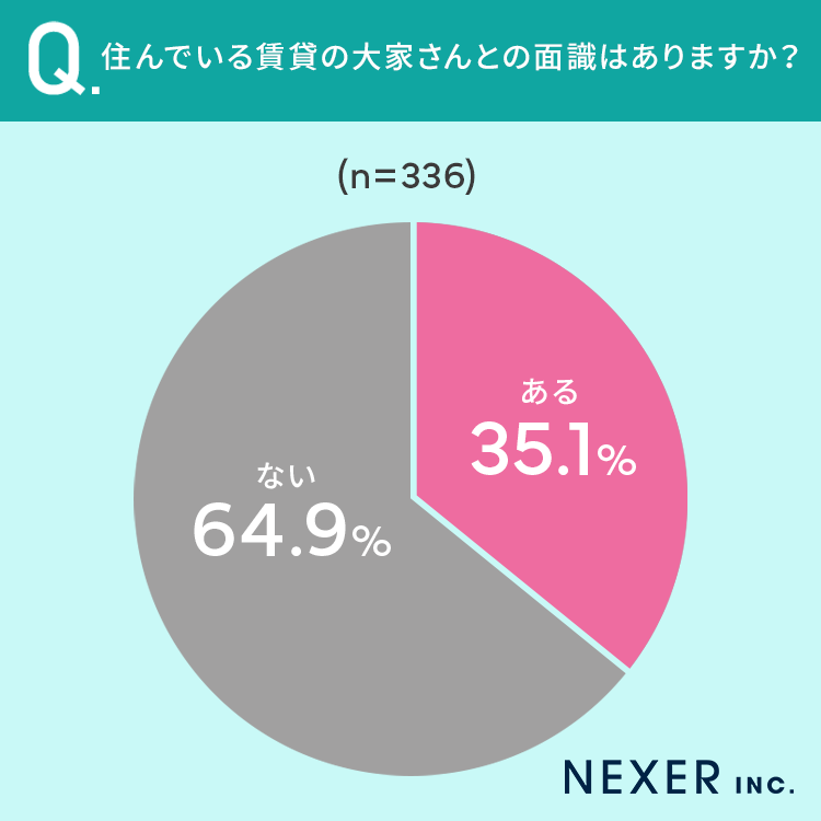 【賃貸に住んでいる全国の男女に調査】64.9％が「大家さんとの面識なし」一方で大家さんとトラブル経験者ものサブ画像2