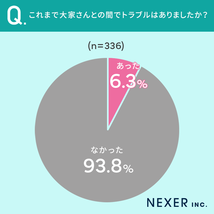 【賃貸に住んでいる全国の男女に調査】64.9％が「大家さんとの面識なし」一方で大家さんとトラブル経験者ものサブ画像3