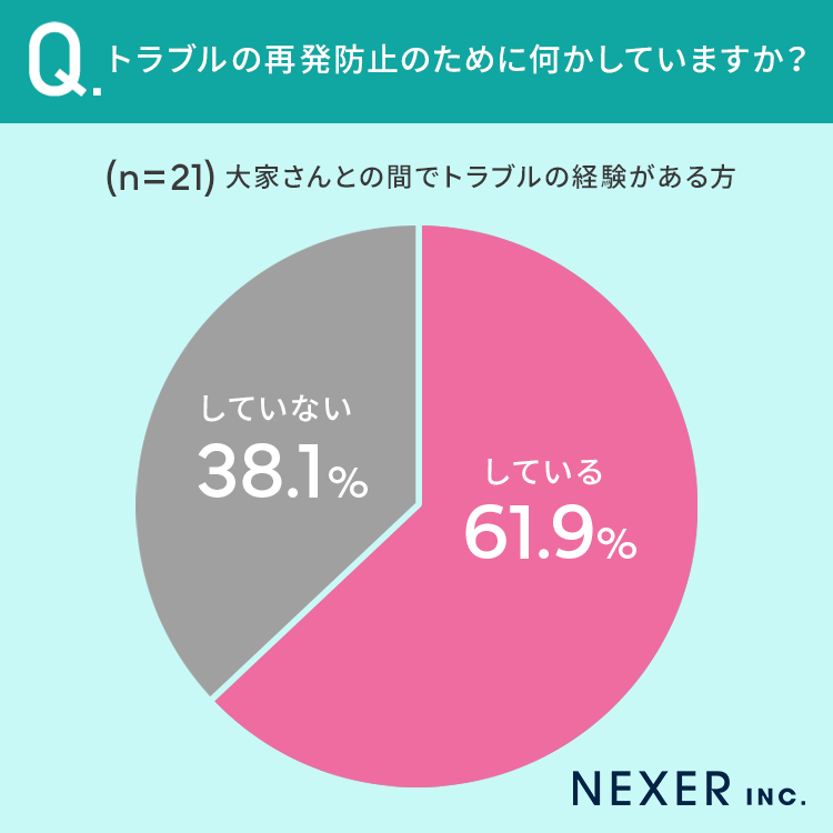 【賃貸に住んでいる全国の男女に調査】64.9％が「大家さんとの面識なし」一方で大家さんとトラブル経験者ものサブ画像4