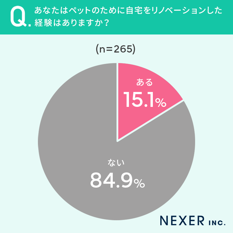 【持ち家でペットがいる方に調査】15.1％が、ペットのために自宅をリノベーションした経験が「ある」のサブ画像2