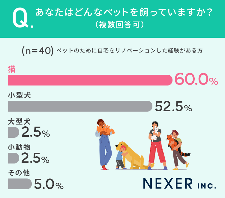 【持ち家でペットがいる方に調査】15.1％が、ペットのために自宅をリノベーションした経験が「ある」のサブ画像3