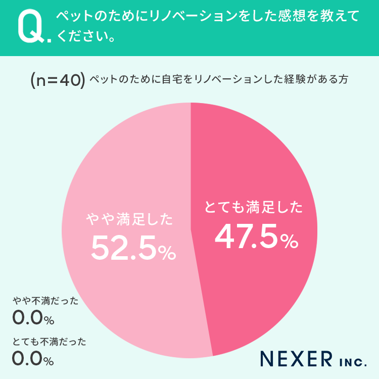 【持ち家でペットがいる方に調査】15.1％が、ペットのために自宅をリノベーションした経験が「ある」のサブ画像4